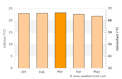 Shelui average temperature in March