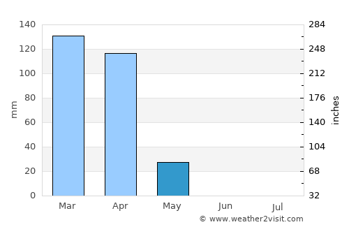 Shelui average rain in May