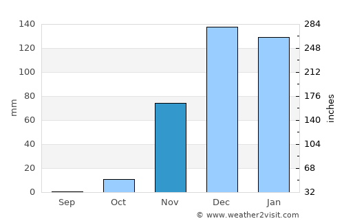 Shelui average rain in November