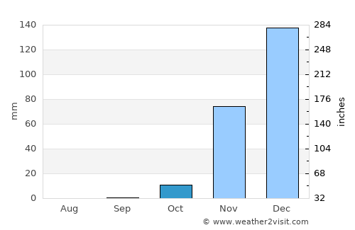 Shelui average rain in October