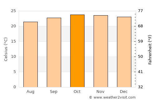 Shelui average temperature in October