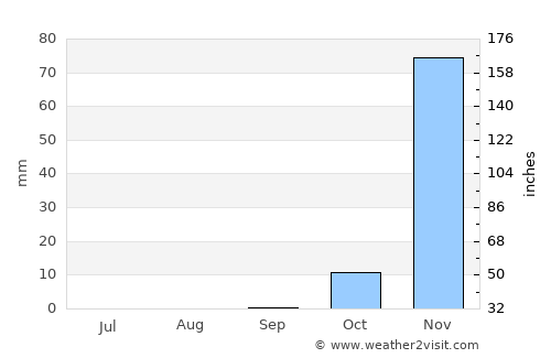 Shelui average rain in September