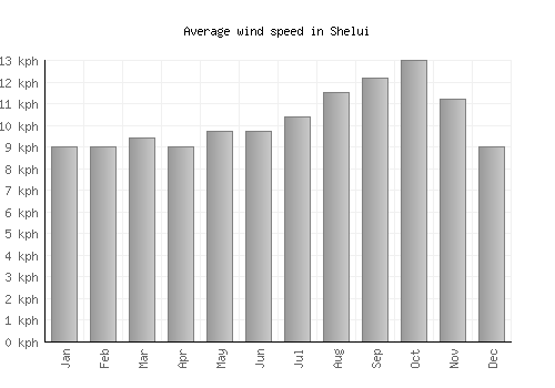 Shelui average winspeed by month (km/h)