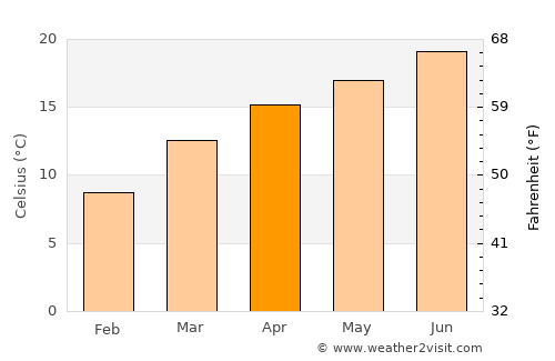 Shemgang average temperature in April