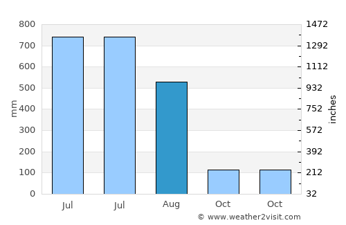 Shemgang average rain in August