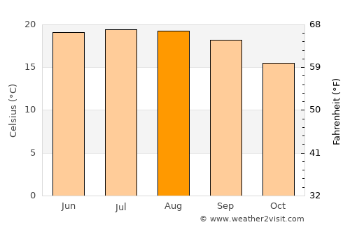 Shemgang average temperature in August
