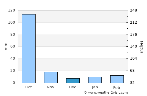 Shemgang average rain in December