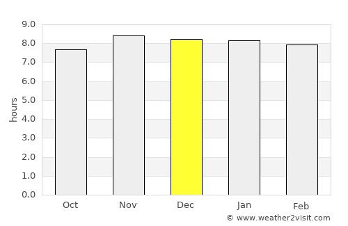 Shemgang average rain in December