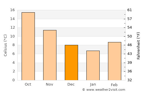 Shemgang average temperature in December