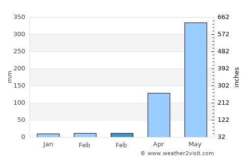 Shemgang average rain in February