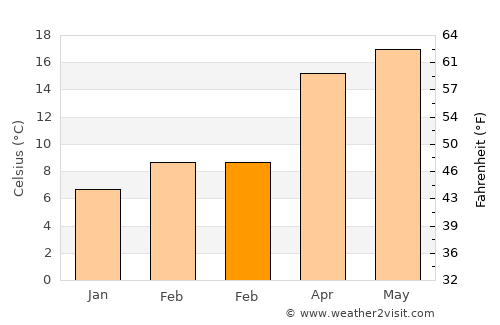 Shemgang average temperature in February