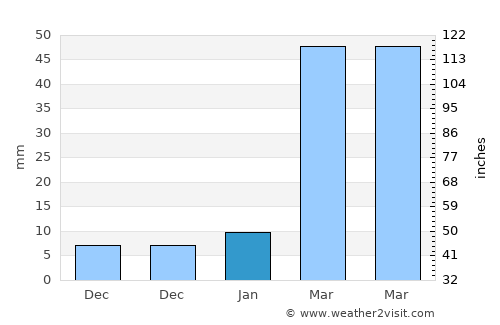 Shemgang average rain in January