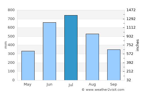 Shemgang average rain in July