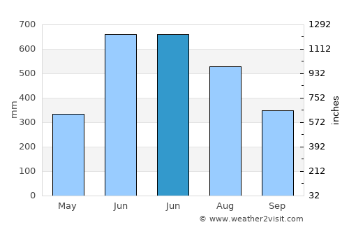 Shemgang average rain in June