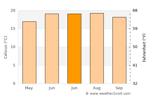 Shemgang average temperature in June