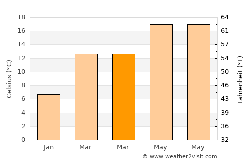 Shemgang average temperature in March