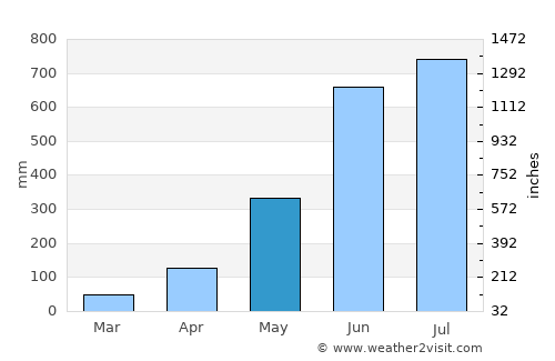 Shemgang average rain in May