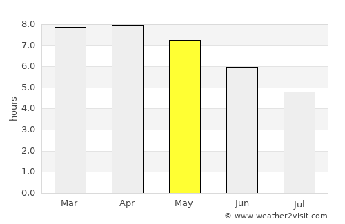 Shemgang average rain in May