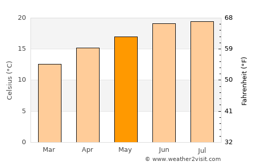 Shemgang average temperature in May