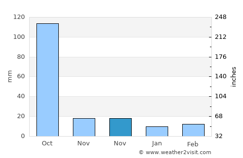 Shemgang average rain in November