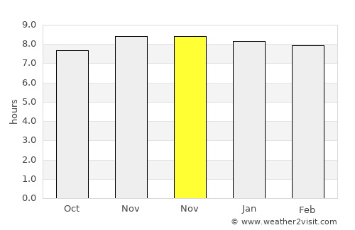 Shemgang average rain in November