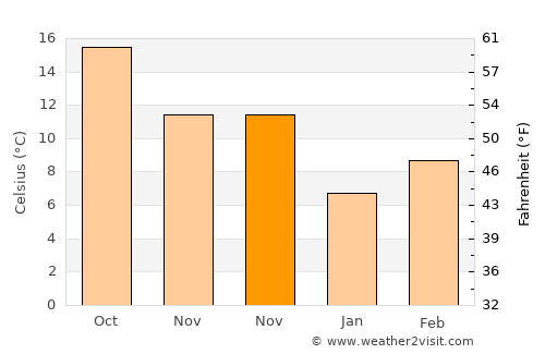 Shemgang average temperature in November