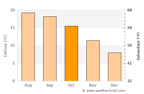 Shemgang average temperature in October