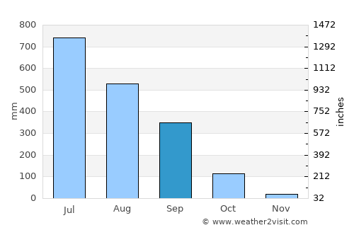 Shemgang average rain in September