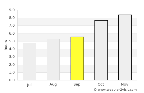 Shemgang average rain in September