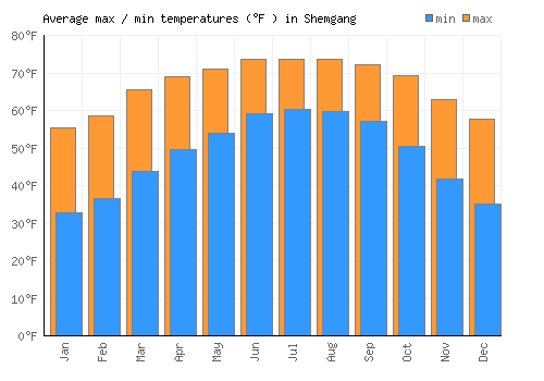 Shemgang average minimum / maximum temperatures (Fahrenheit)