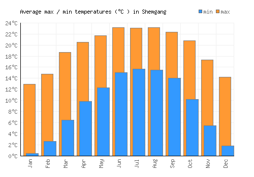 Shemgang average minimum / maximum temperatures (Celsius)