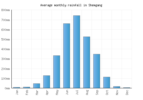Shemgang monthly rainfall chart (mm)