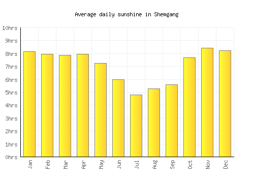Shemgang average daily sunshine chart
