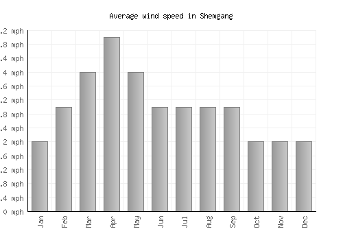 Shemgang average winspeed by month (mph)