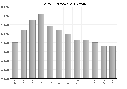 Shemgang average winspeed by month (km/h)