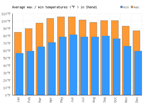 Shendi average minimum / maximum temperatures (Fahrenheit)