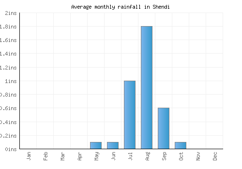 Shendi monthly rainfall chart (inches)