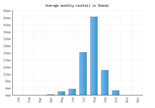 Shendi monthly rainfall chart (mm)