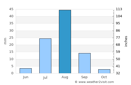 Shendi average rain in August