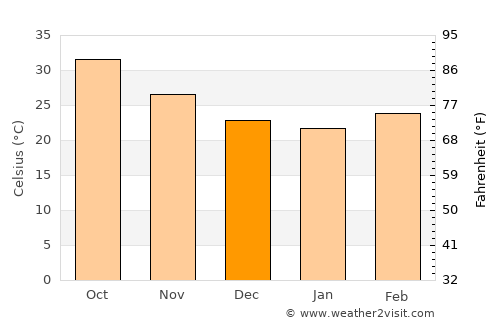 Shendi average temperature in December