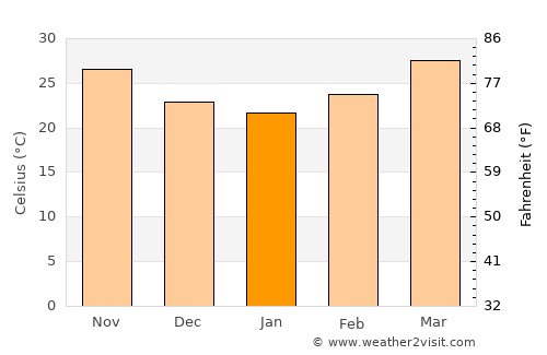 Shendi average temperature in January