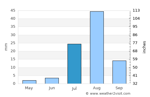 Shendi average rain in July