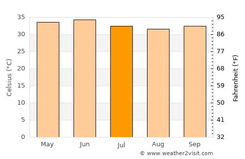 Shendi average temperature in July