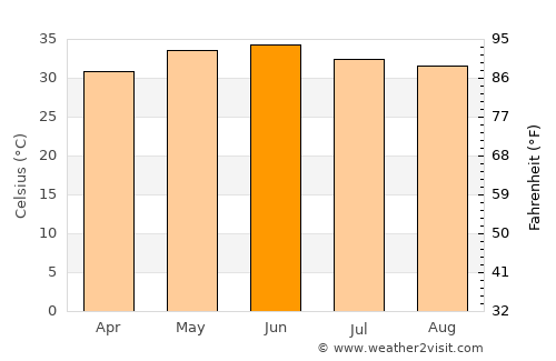 Shendi average temperature in June