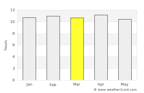 Shendi average rain in March