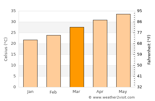 Shendi average temperature in March