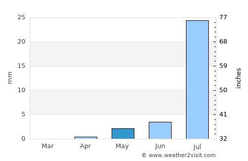 Shendi average rain in May