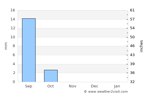 Shendi average rain in November