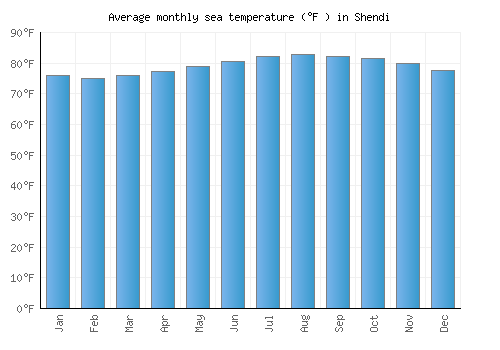 Shendi average sea temperature chart (Fahrenheit)