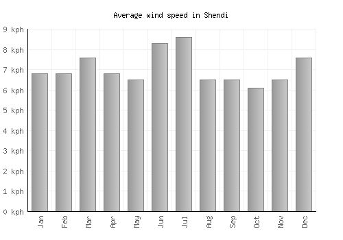 Shendi average winspeed by month (km/h)